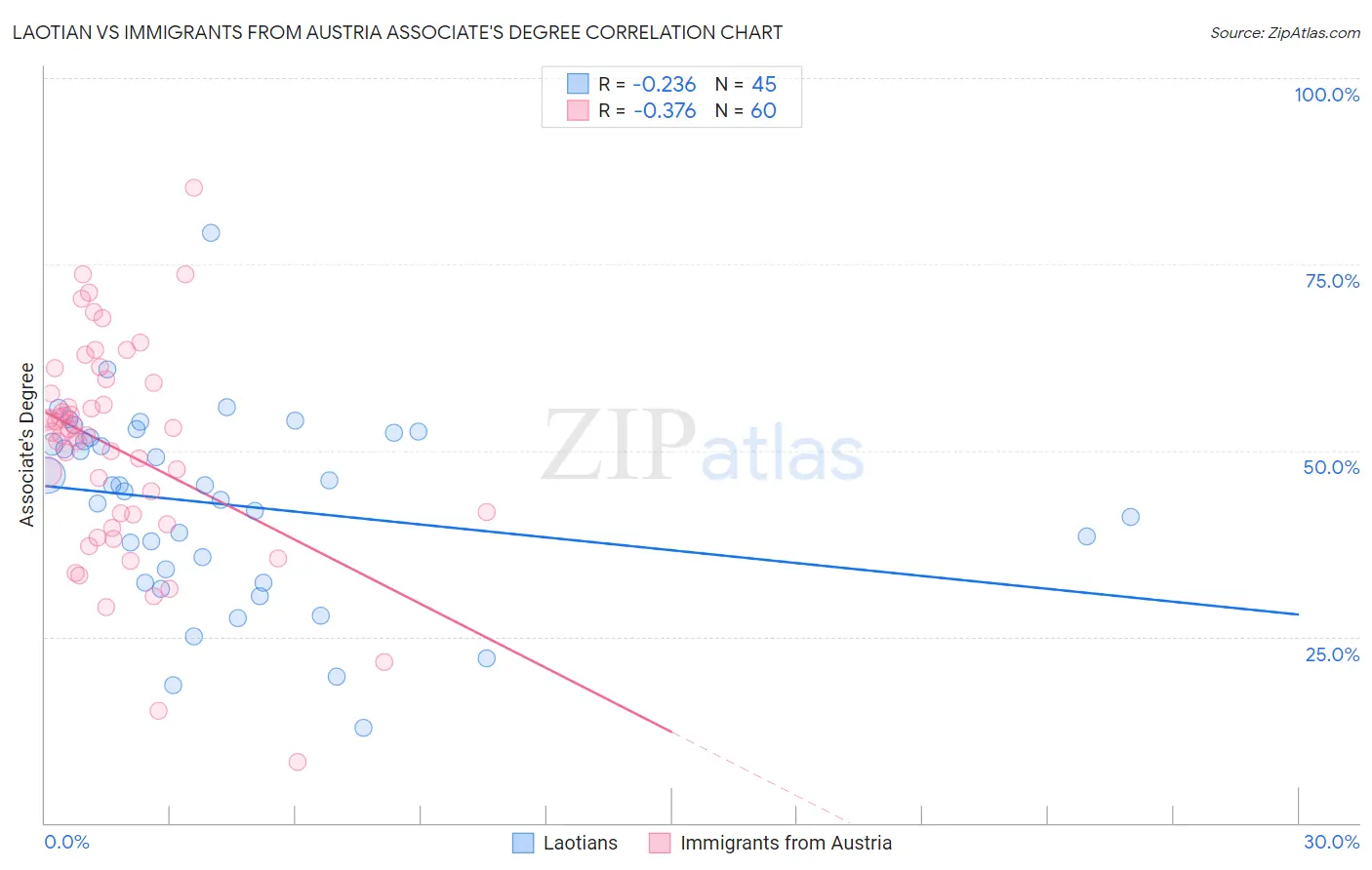 Laotian vs Immigrants from Austria Associate's Degree