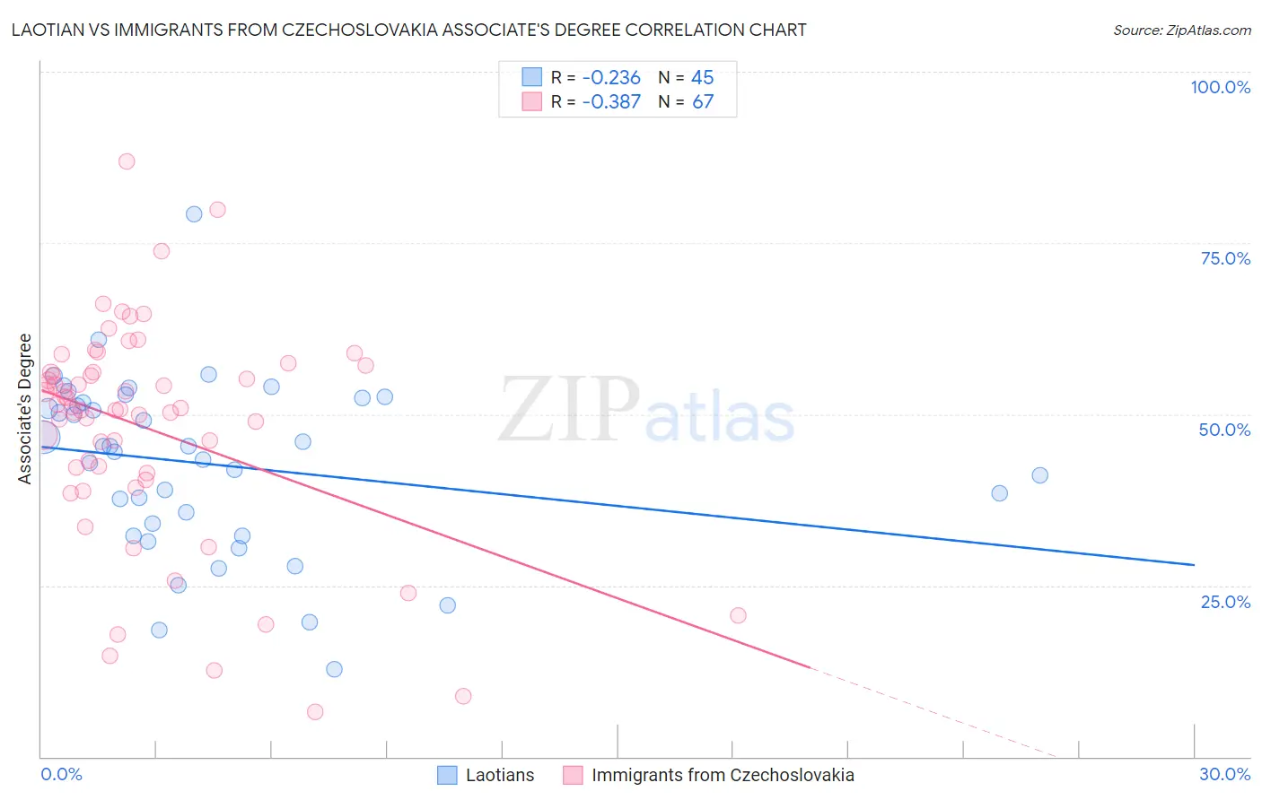 Laotian vs Immigrants from Czechoslovakia Associate's Degree