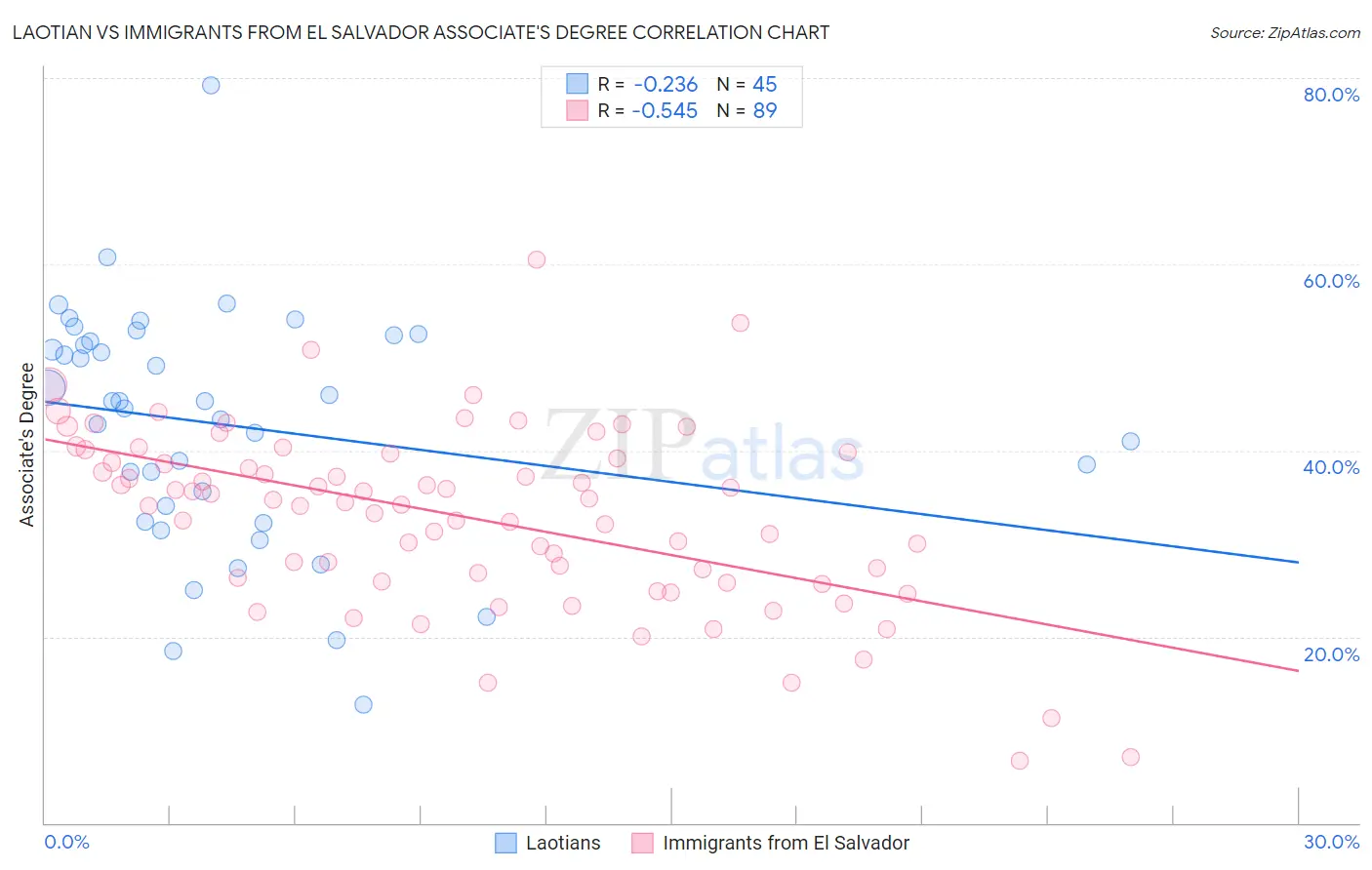 Laotian vs Immigrants from El Salvador Associate's Degree