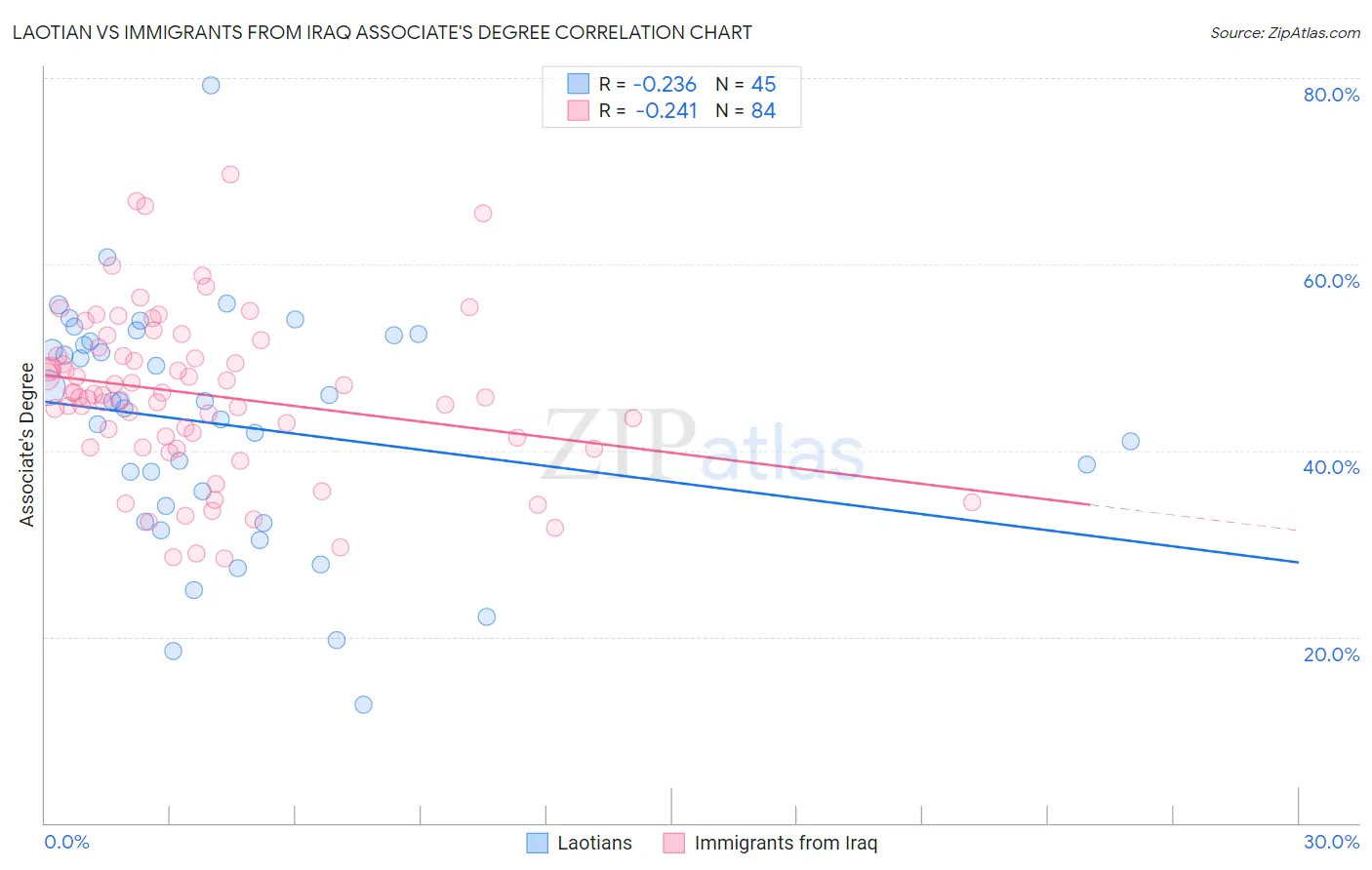 Laotian vs Immigrants from Iraq Associate's Degree