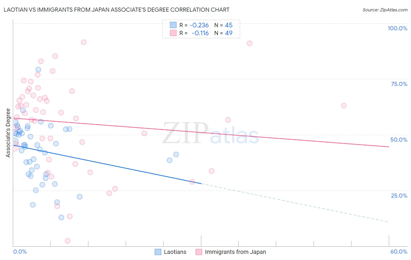 Laotian vs Immigrants from Japan Associate's Degree