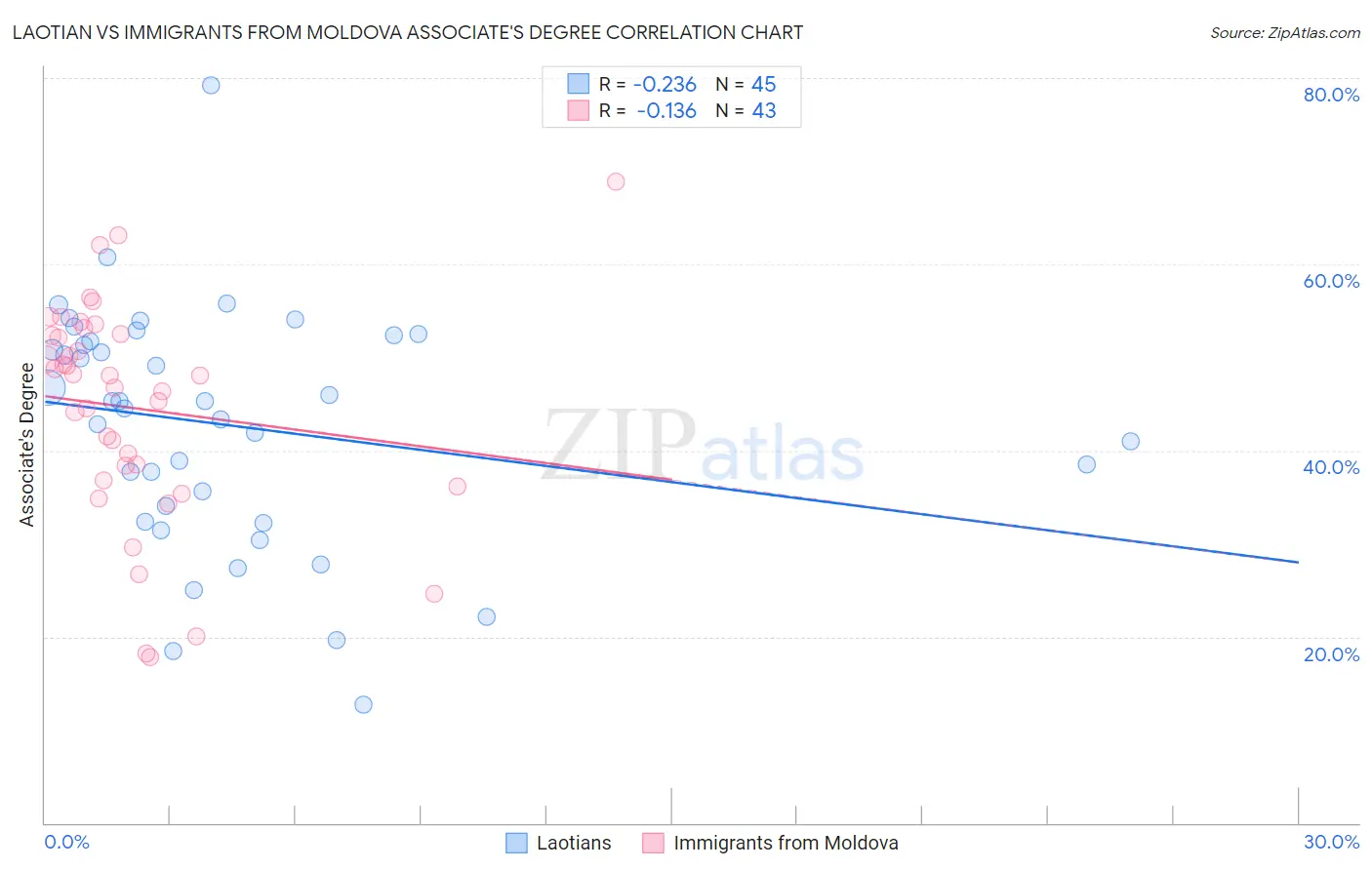 Laotian vs Immigrants from Moldova Associate's Degree