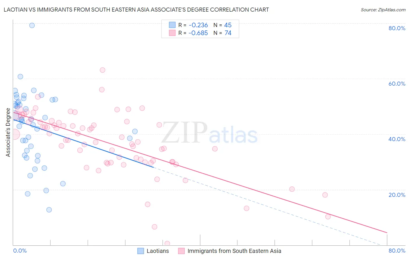 Laotian vs Immigrants from South Eastern Asia Associate's Degree