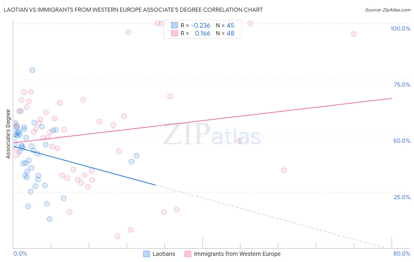 Laotian vs Immigrants from Western Europe Associate's Degree