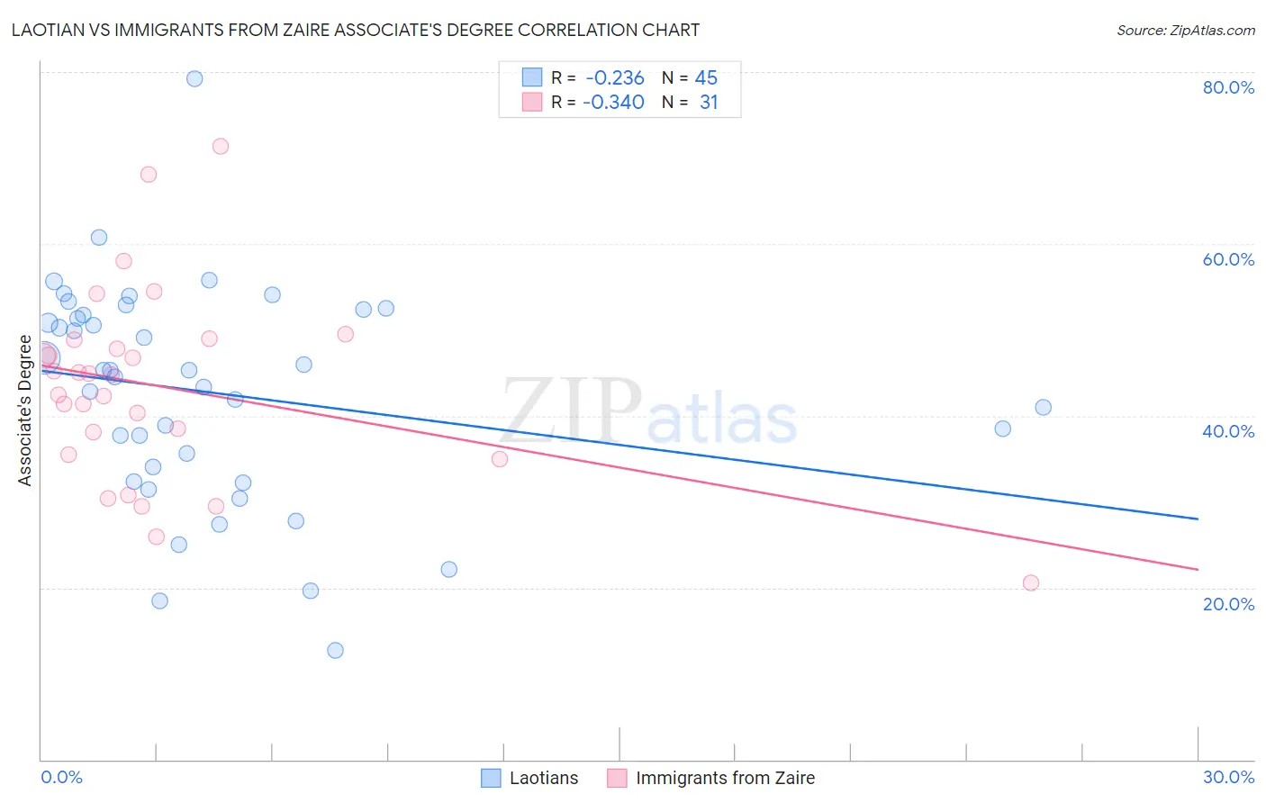 Laotian vs Immigrants from Zaire Associate's Degree