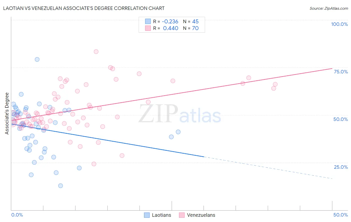 Laotian vs Venezuelan Associate's Degree