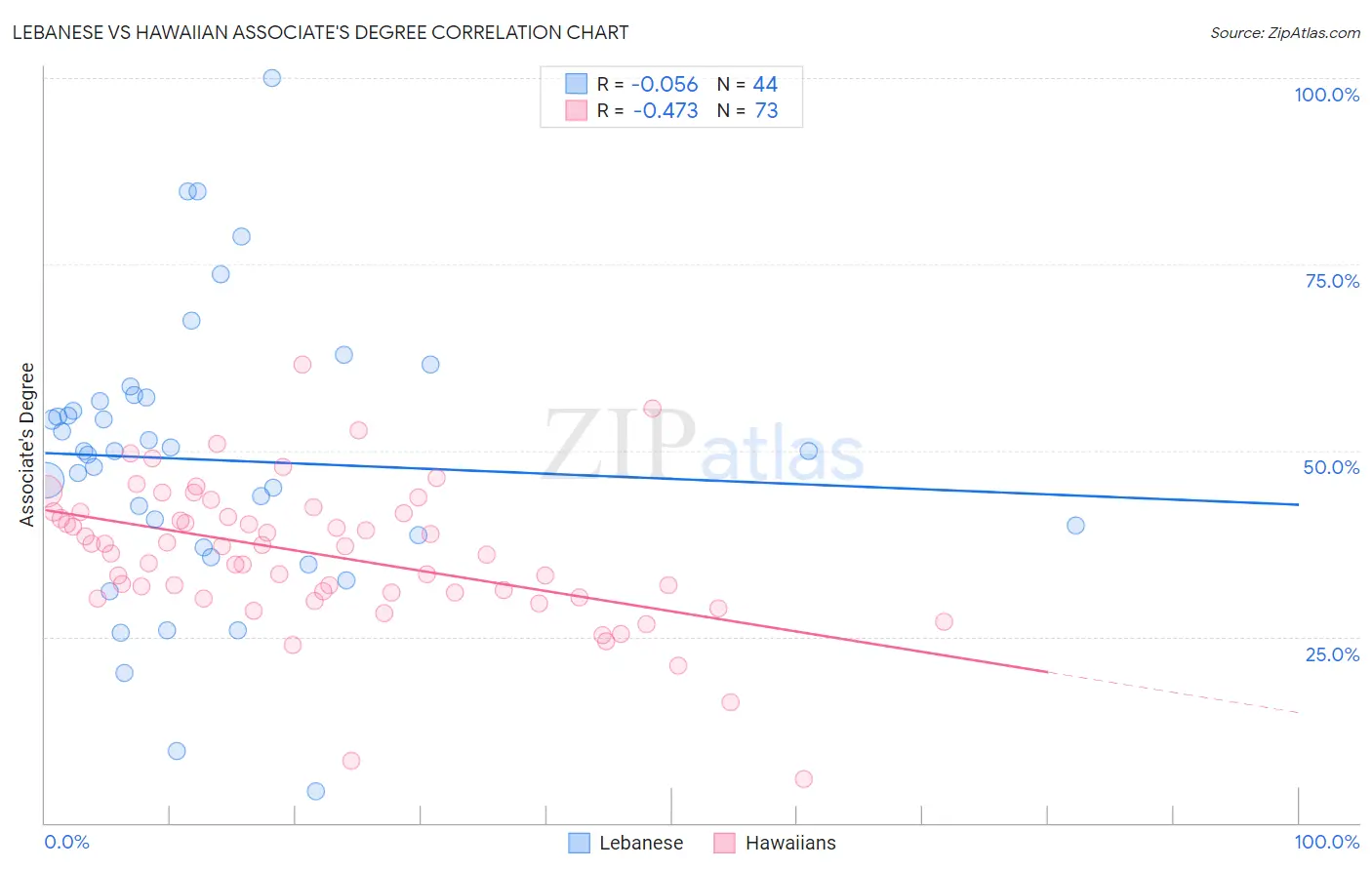 Lebanese vs Hawaiian Associate's Degree