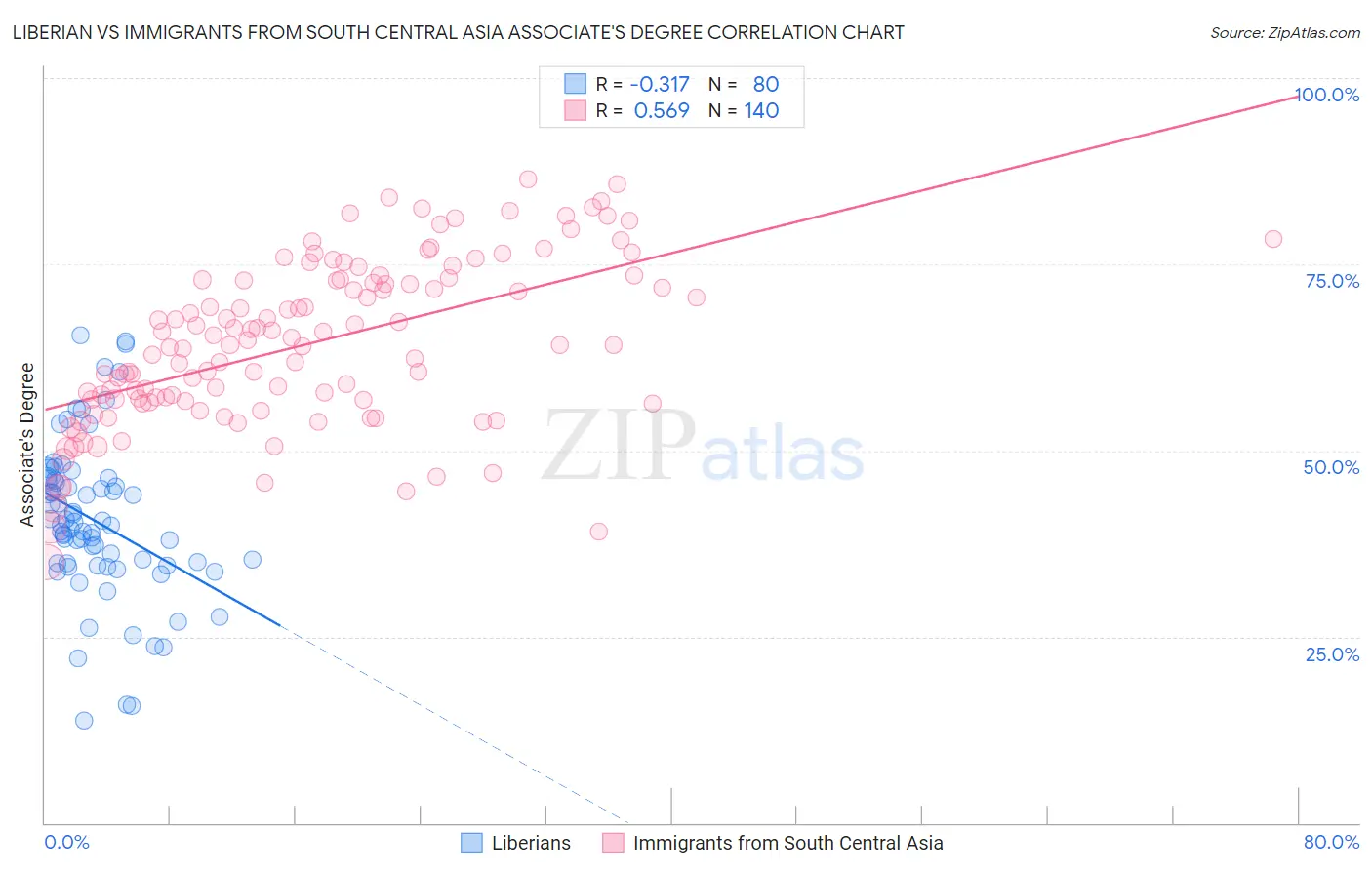 Liberian vs Immigrants from South Central Asia Associate's Degree