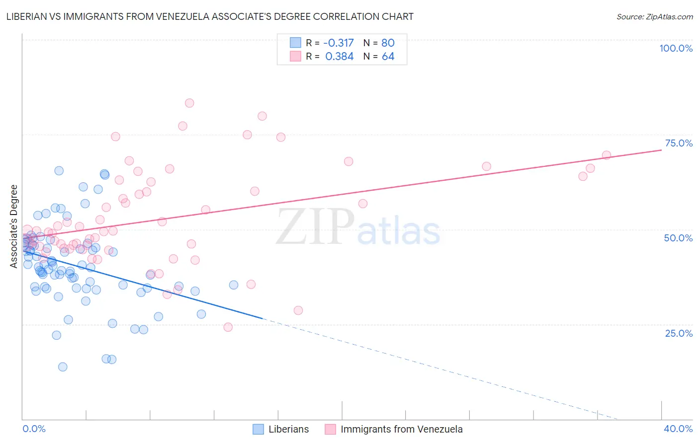 Liberian vs Immigrants from Venezuela Associate's Degree