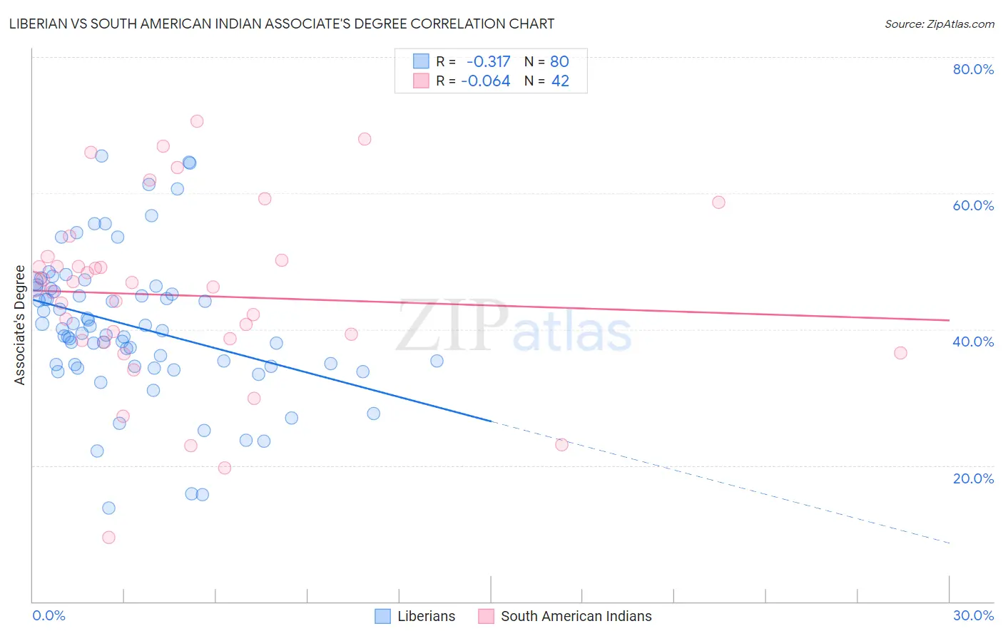 Liberian vs South American Indian Associate's Degree