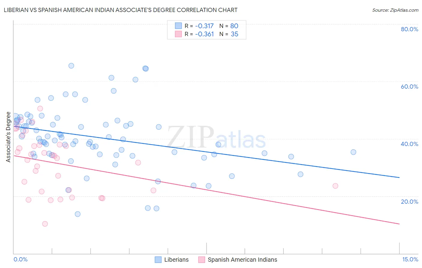 Liberian vs Spanish American Indian Associate's Degree