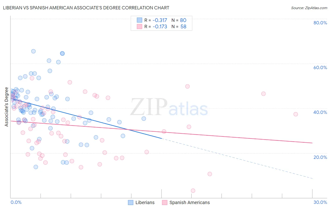 Liberian vs Spanish American Associate's Degree