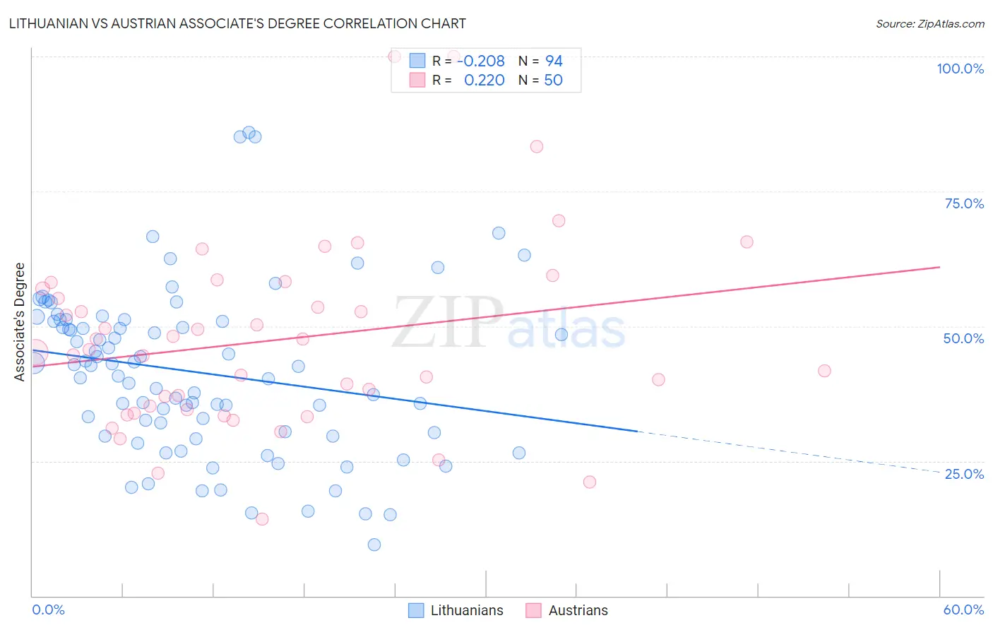 Lithuanian vs Austrian Associate's Degree