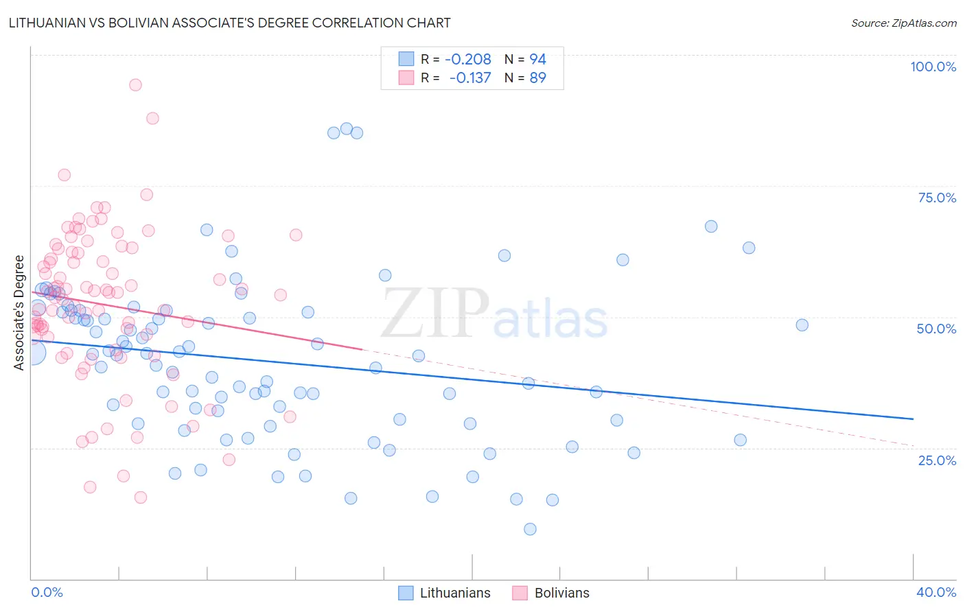 Lithuanian vs Bolivian Associate's Degree