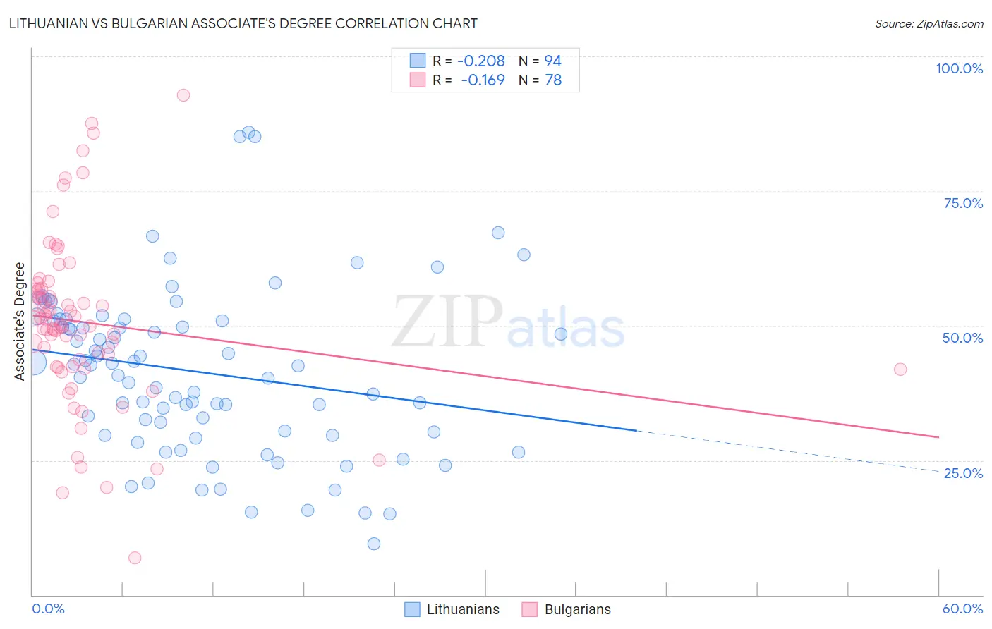 Lithuanian vs Bulgarian Associate's Degree