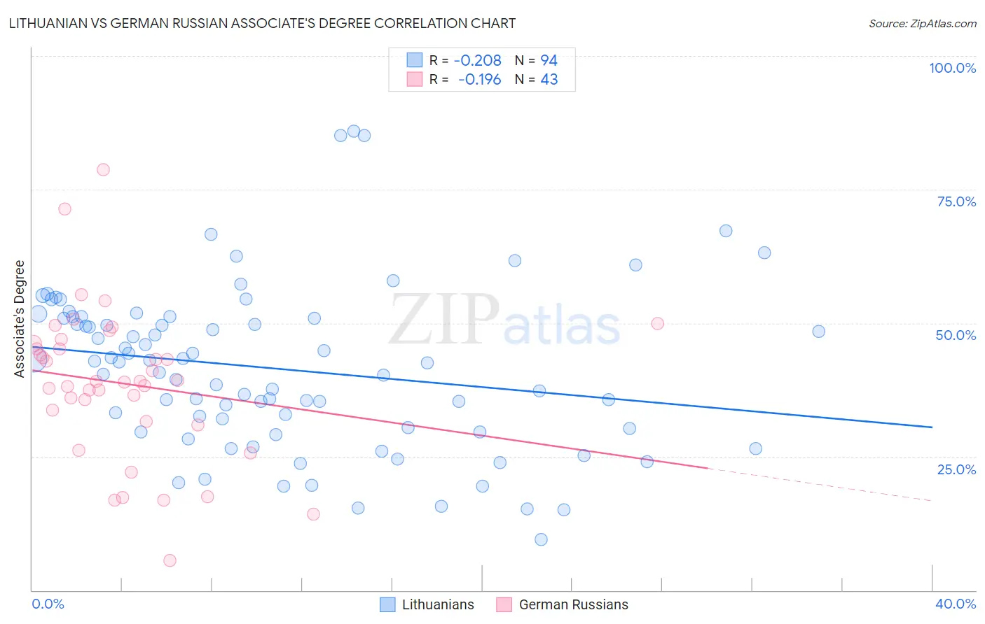 Lithuanian vs German Russian Associate's Degree