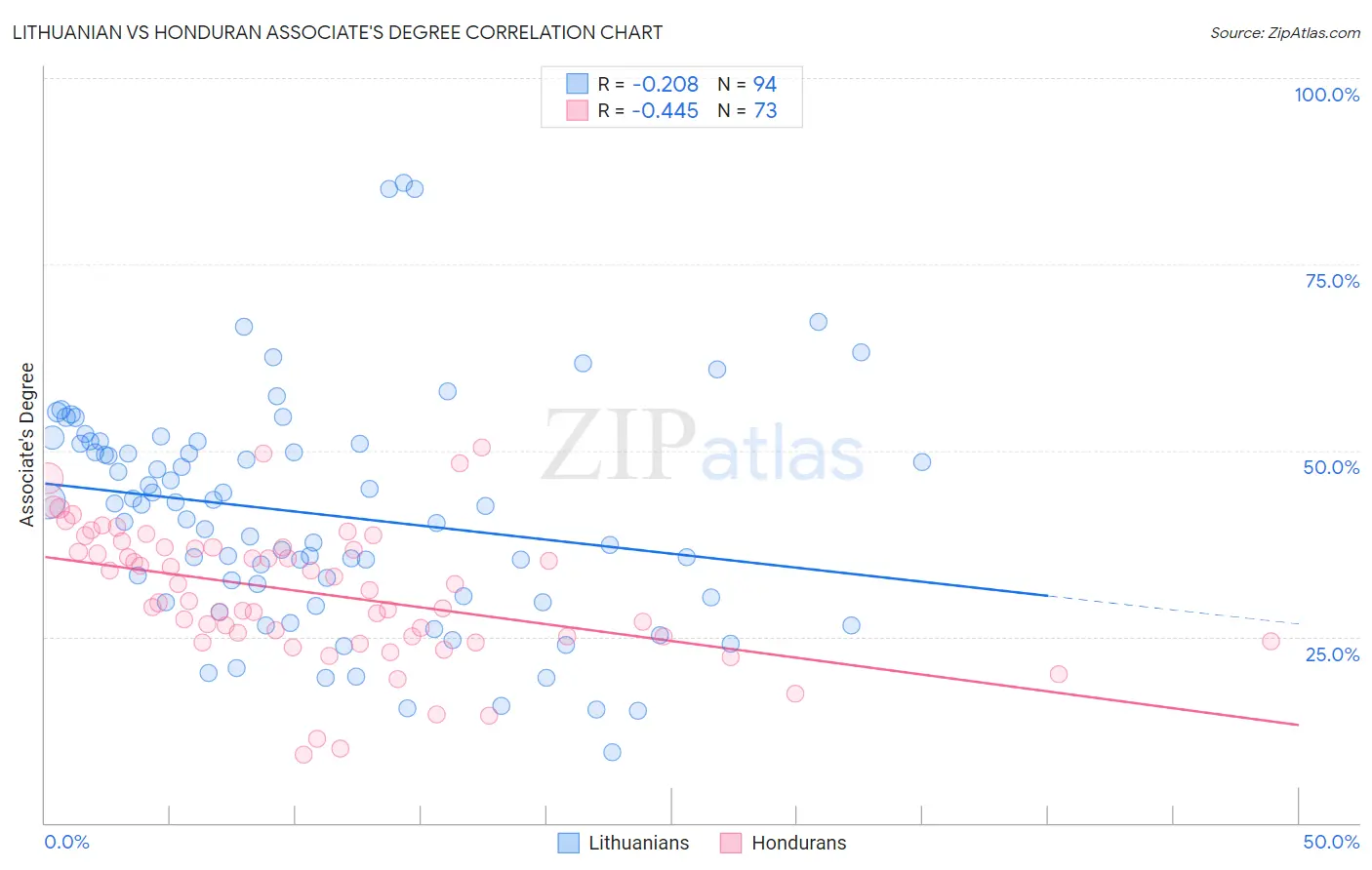 Lithuanian vs Honduran Associate's Degree