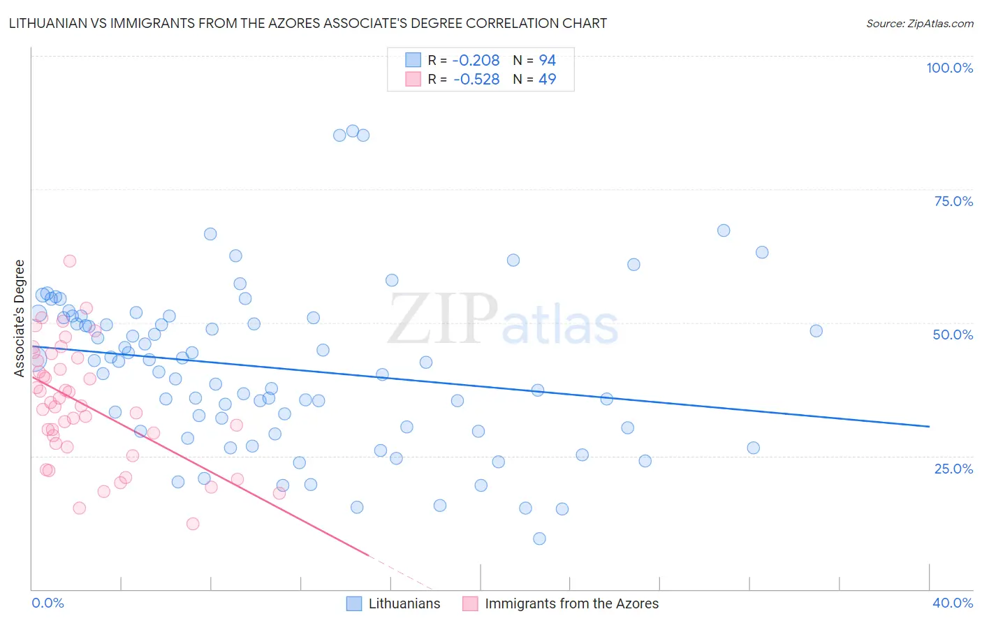 Lithuanian vs Immigrants from the Azores Associate's Degree