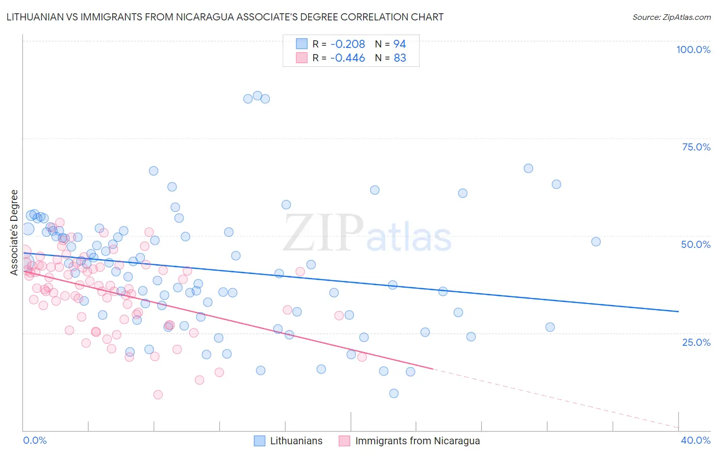 Lithuanian vs Immigrants from Nicaragua Associate's Degree