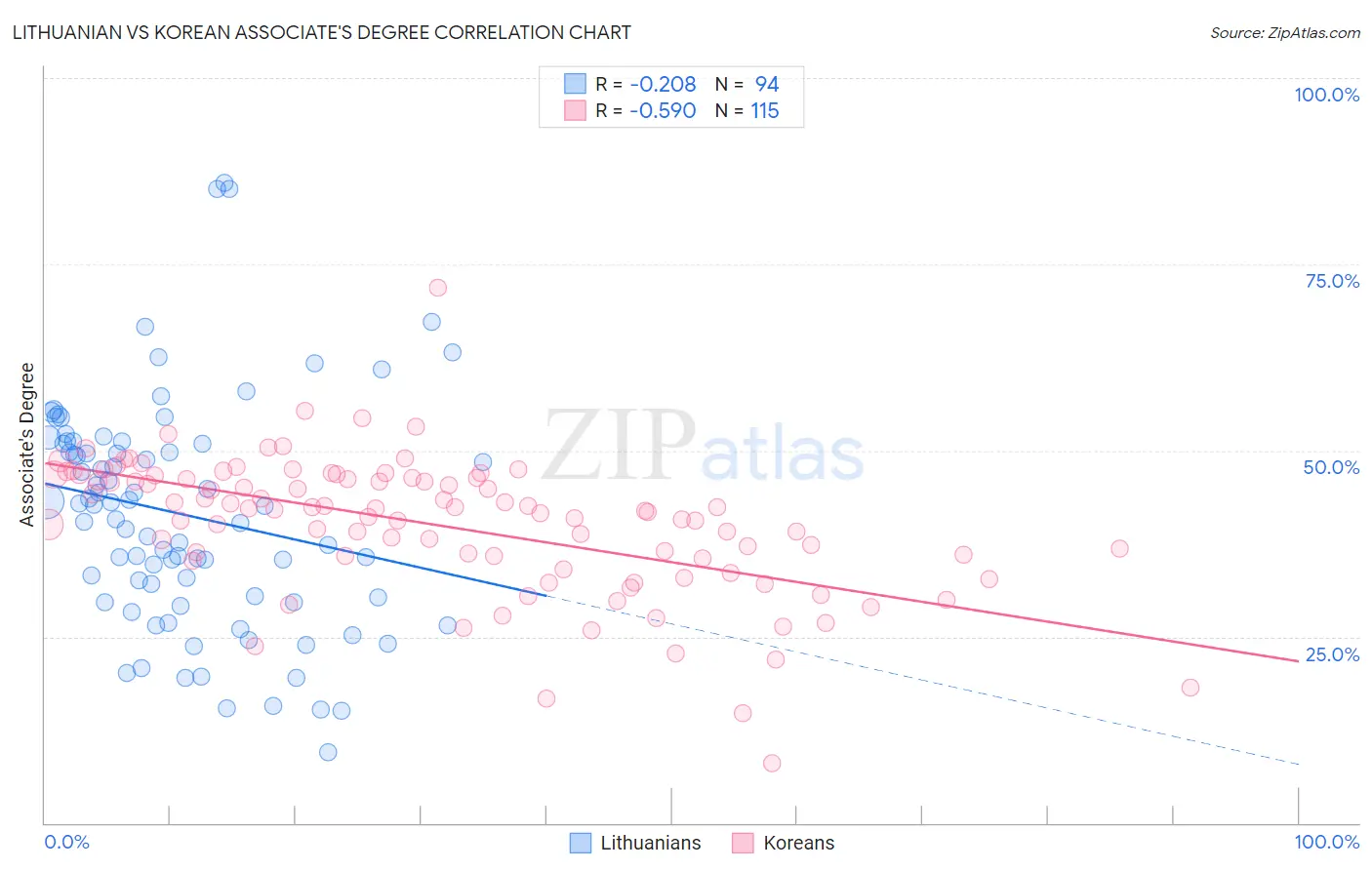 Lithuanian vs Korean Associate's Degree