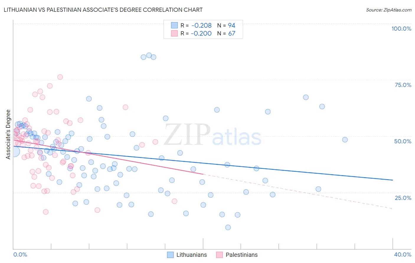 Lithuanian vs Palestinian Associate's Degree