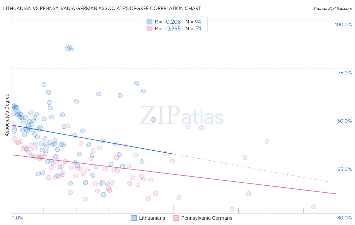 Lithuanian vs Pennsylvania German Associate's Degree