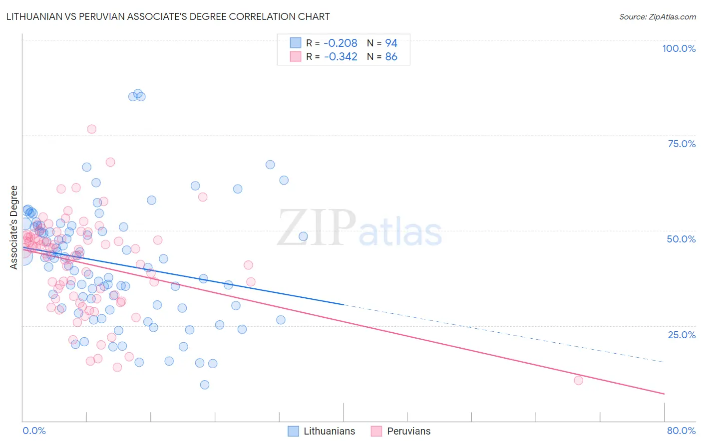 Lithuanian vs Peruvian Associate's Degree