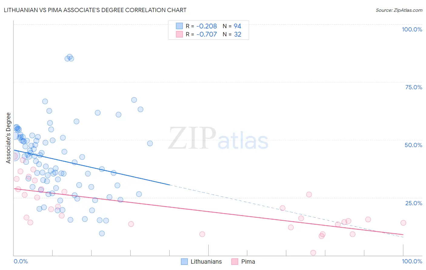 Lithuanian vs Pima Associate's Degree