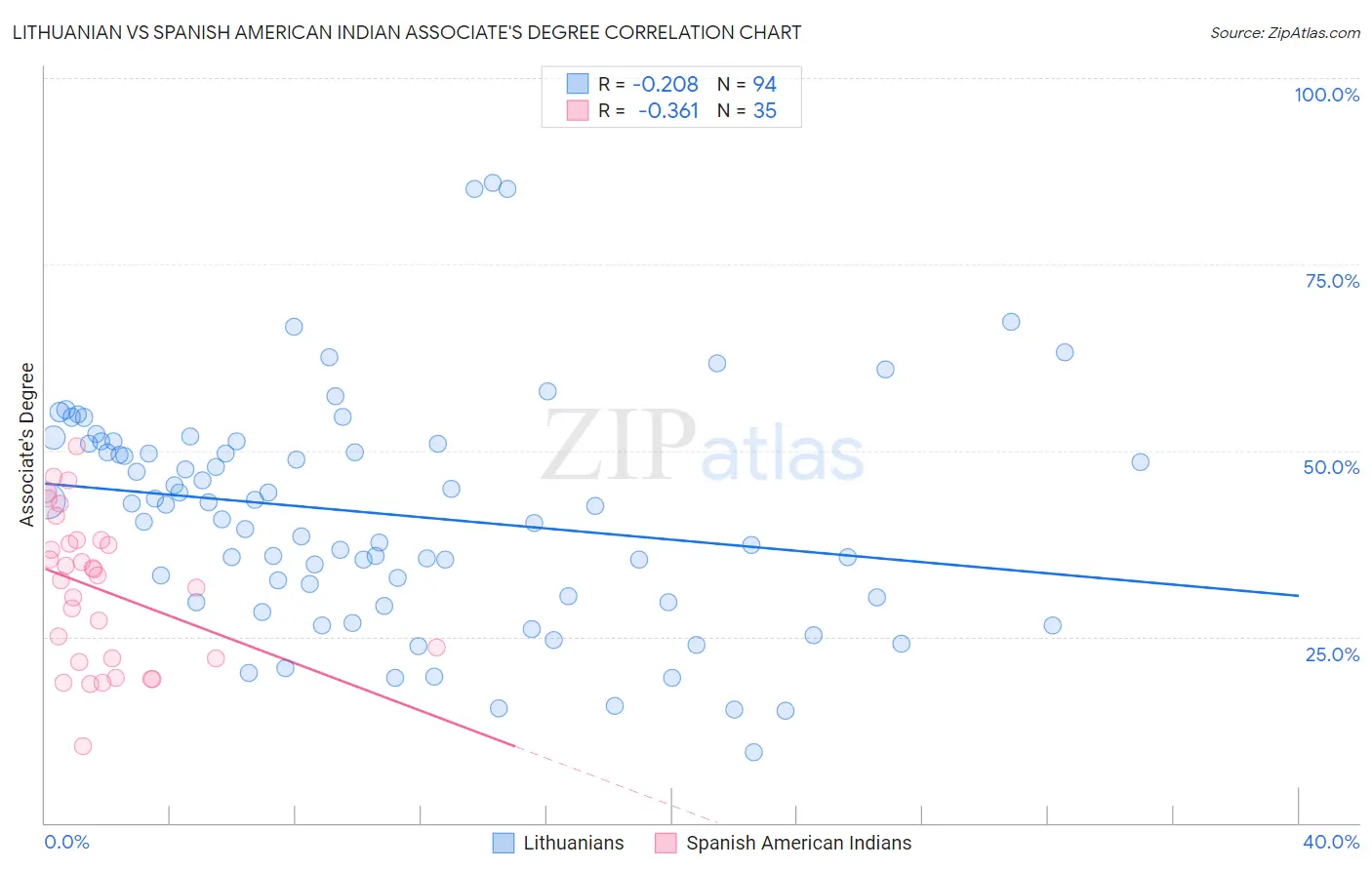 Lithuanian vs Spanish American Indian Associate's Degree