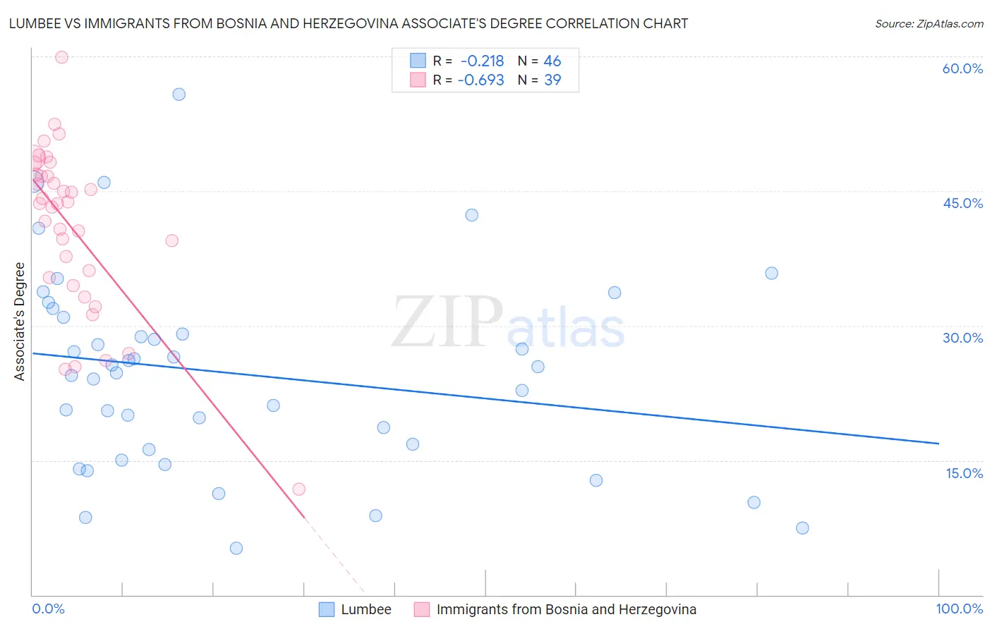 Lumbee vs Immigrants from Bosnia and Herzegovina Associate's Degree