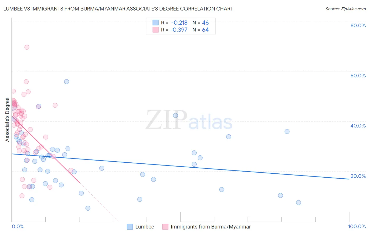 Lumbee vs Immigrants from Burma/Myanmar Associate's Degree