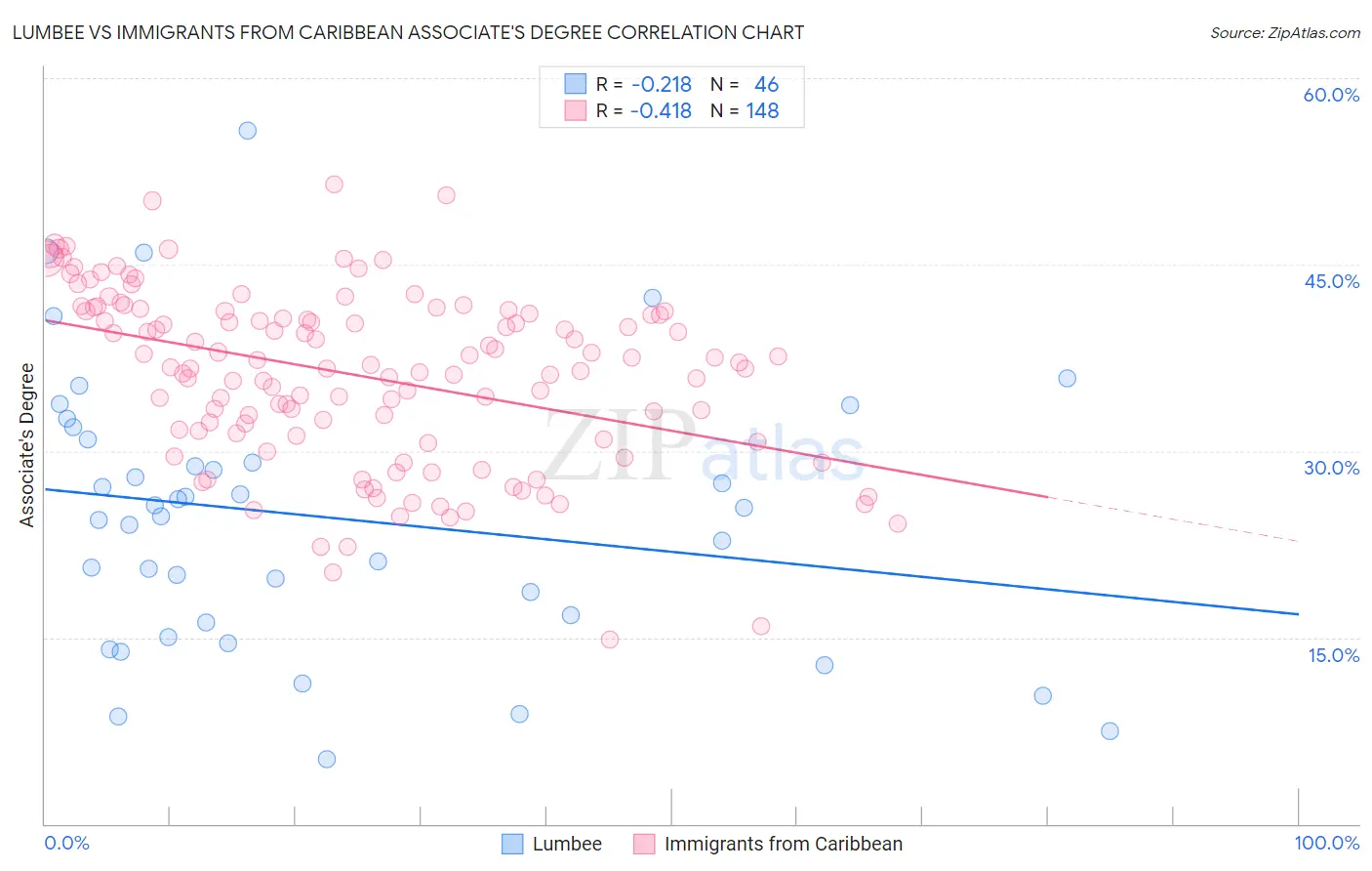 Lumbee vs Immigrants from Caribbean Associate's Degree