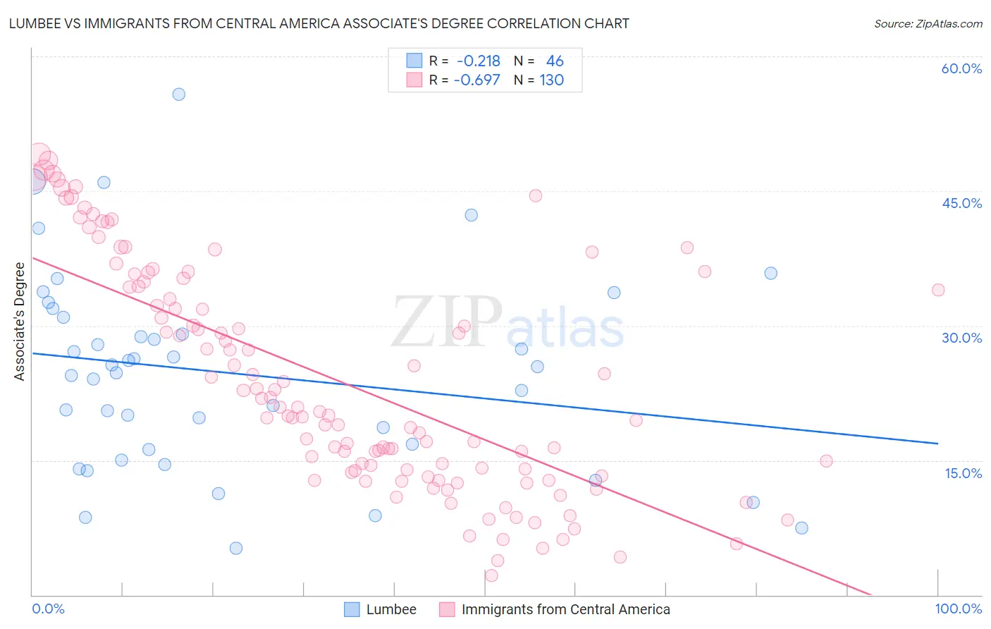 Lumbee vs Immigrants from Central America Associate's Degree