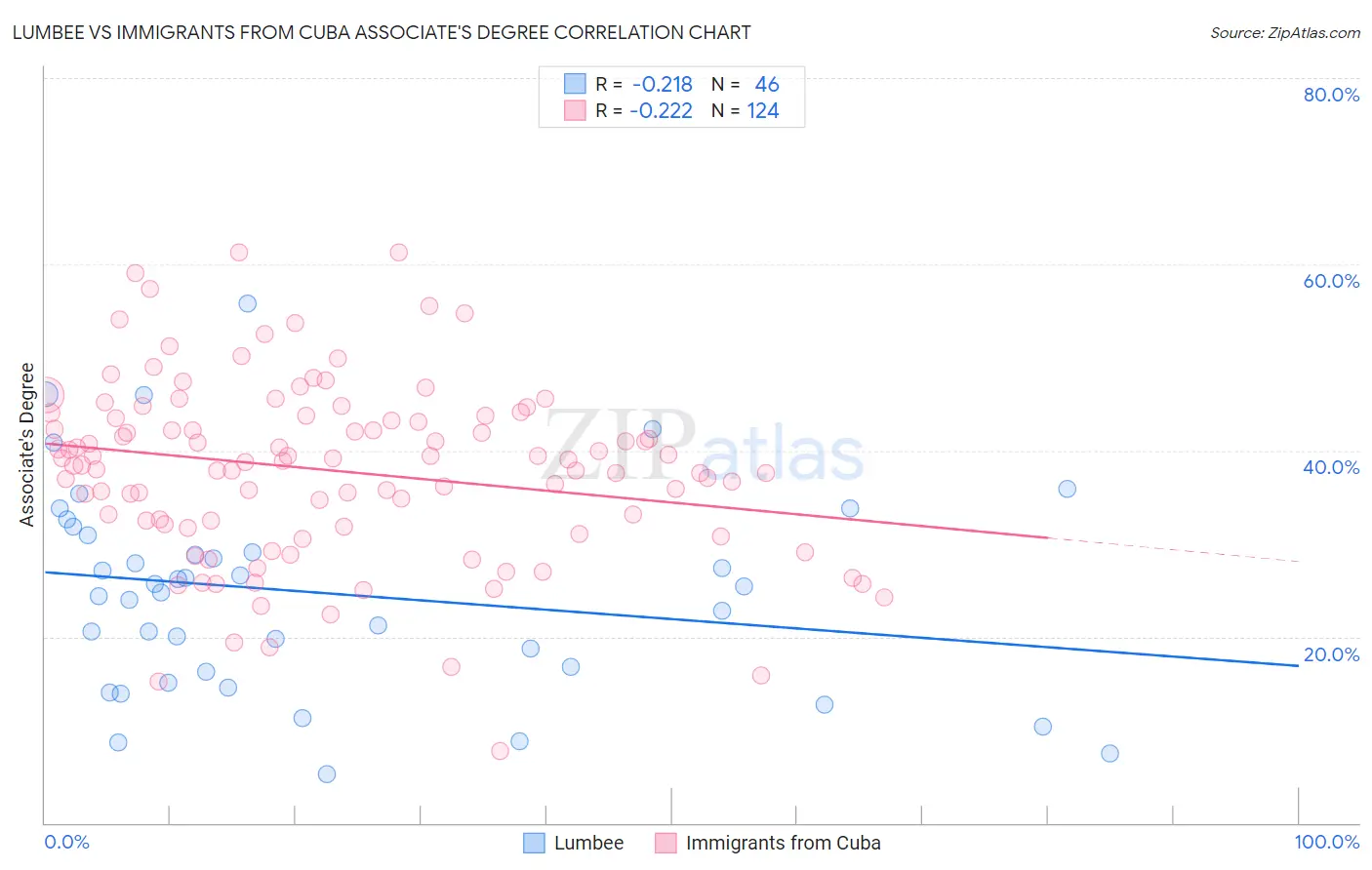 Lumbee vs Immigrants from Cuba Associate's Degree