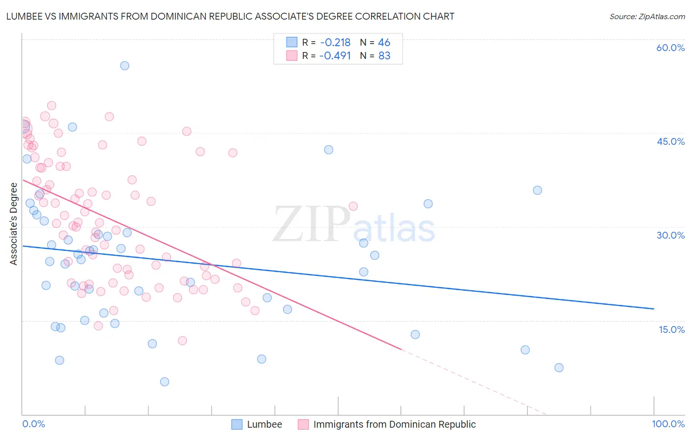 Lumbee vs Immigrants from Dominican Republic Associate's Degree