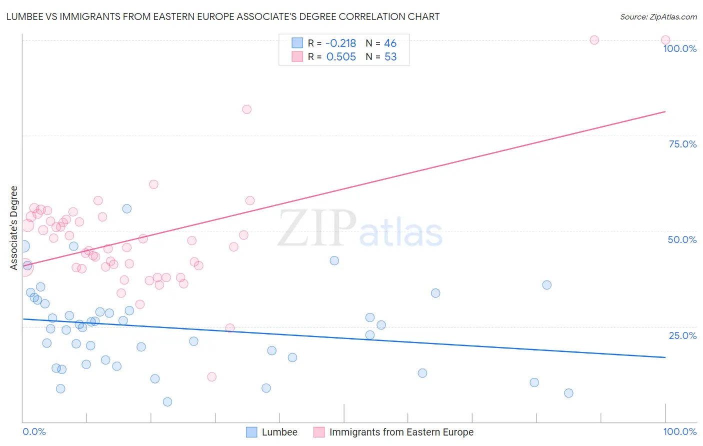 Lumbee vs Immigrants from Eastern Europe Associate's Degree