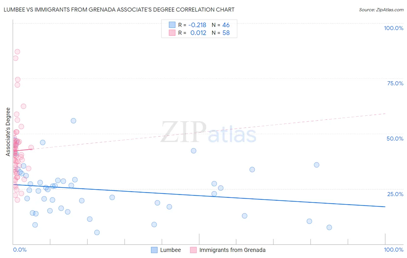 Lumbee vs Immigrants from Grenada Associate's Degree