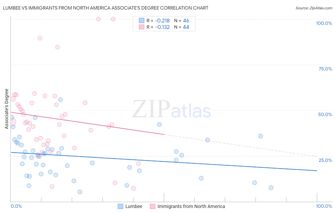 Lumbee vs Immigrants from North America Associate's Degree