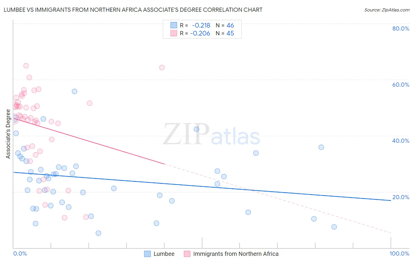 Lumbee vs Immigrants from Northern Africa Associate's Degree