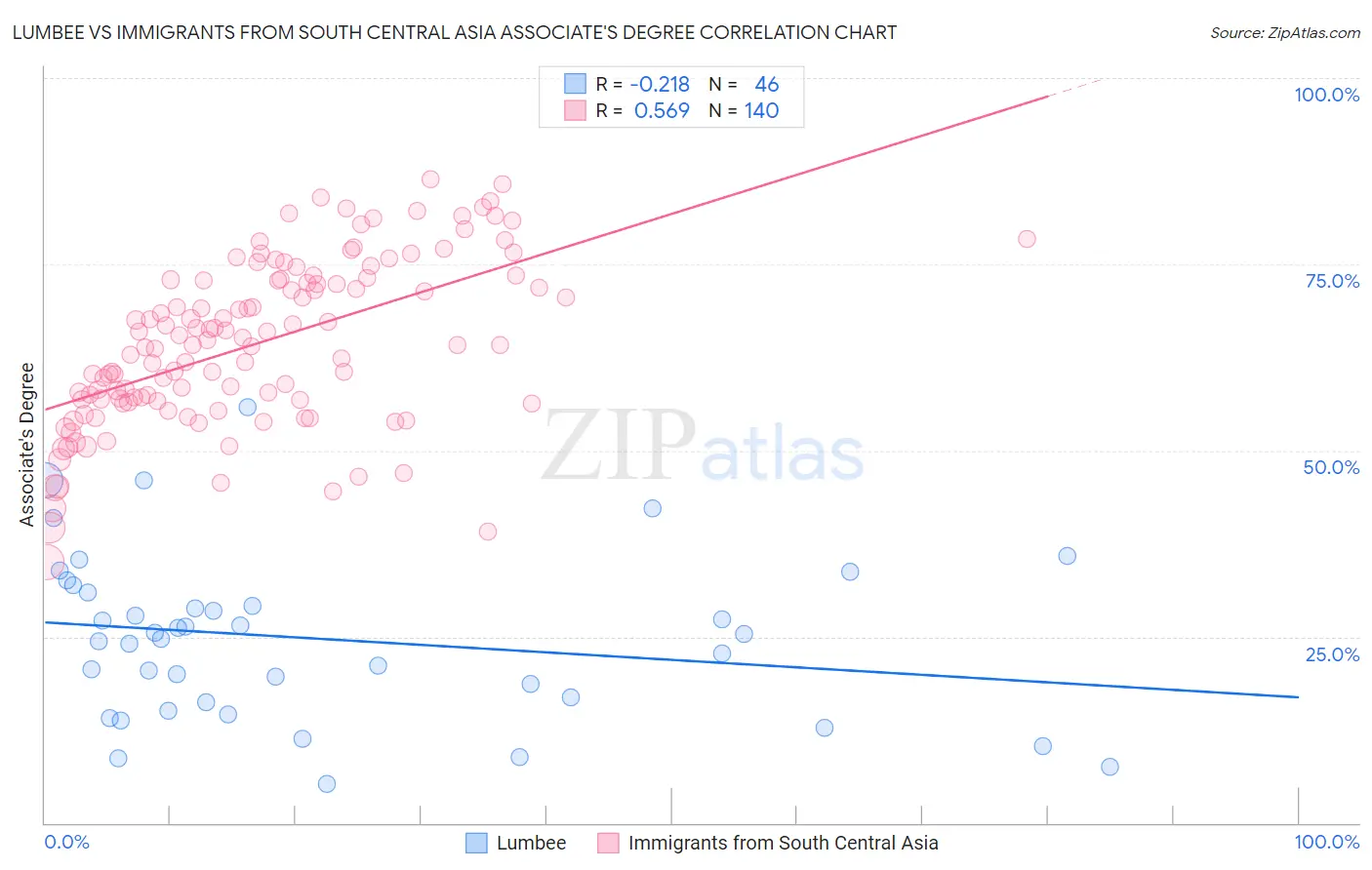 Lumbee vs Immigrants from South Central Asia Associate's Degree