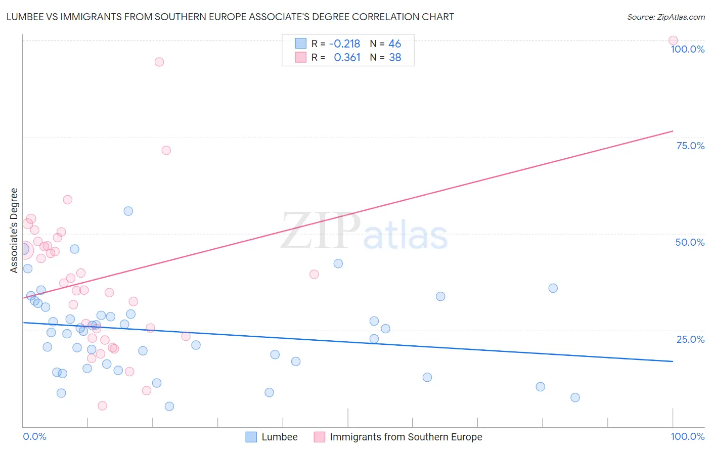 Lumbee vs Immigrants from Southern Europe Associate's Degree