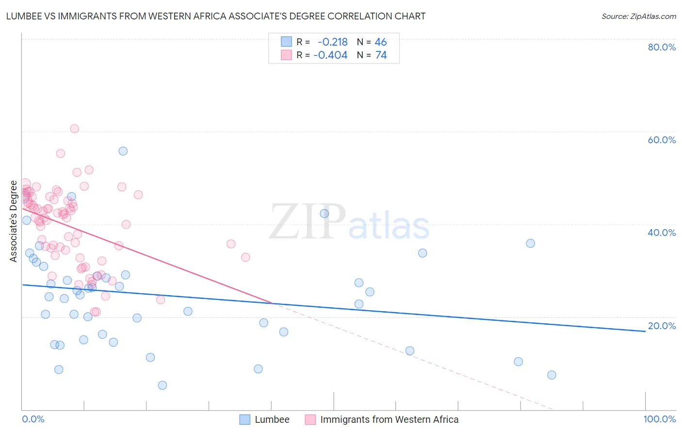 Lumbee vs Immigrants from Western Africa Associate's Degree