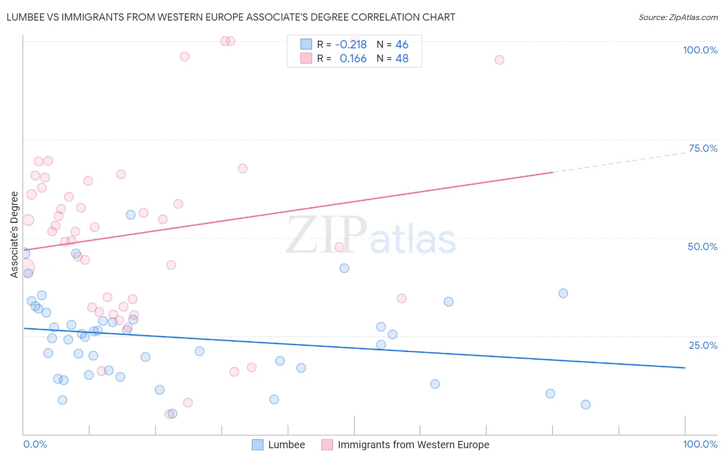 Lumbee vs Immigrants from Western Europe Associate's Degree