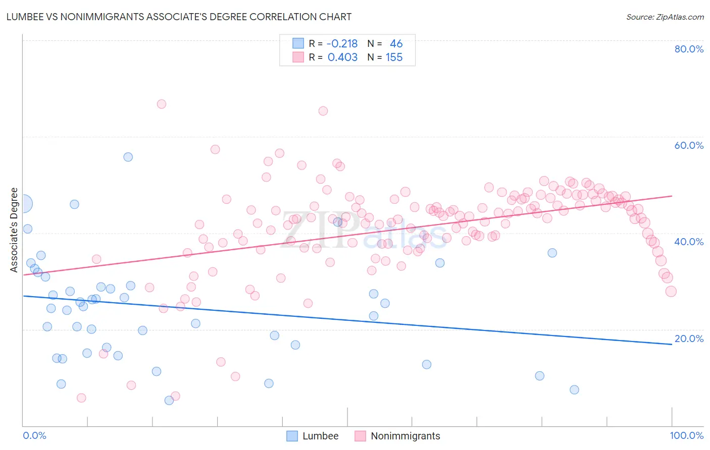 Lumbee vs Nonimmigrants Associate's Degree