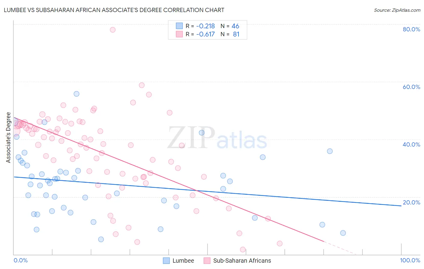 Lumbee vs Subsaharan African Associate's Degree