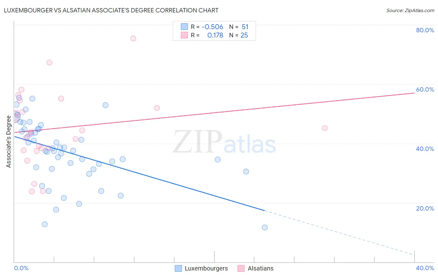 Luxembourger vs Alsatian Associate's Degree