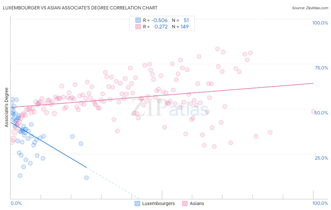 Luxembourger vs Asian Associate's Degree