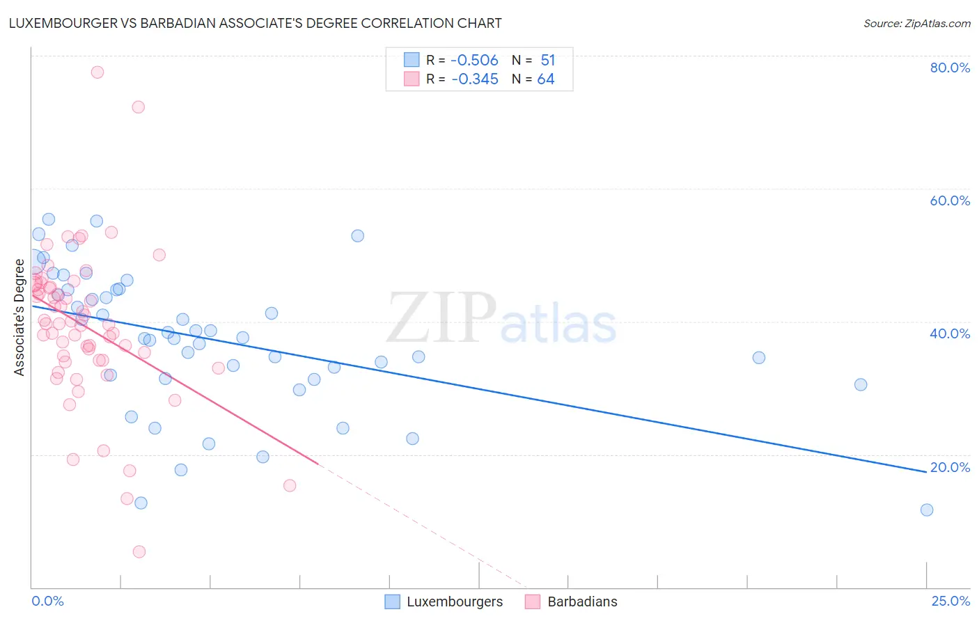 Luxembourger vs Barbadian Associate's Degree