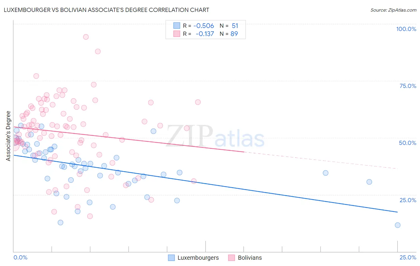 Luxembourger vs Bolivian Associate's Degree