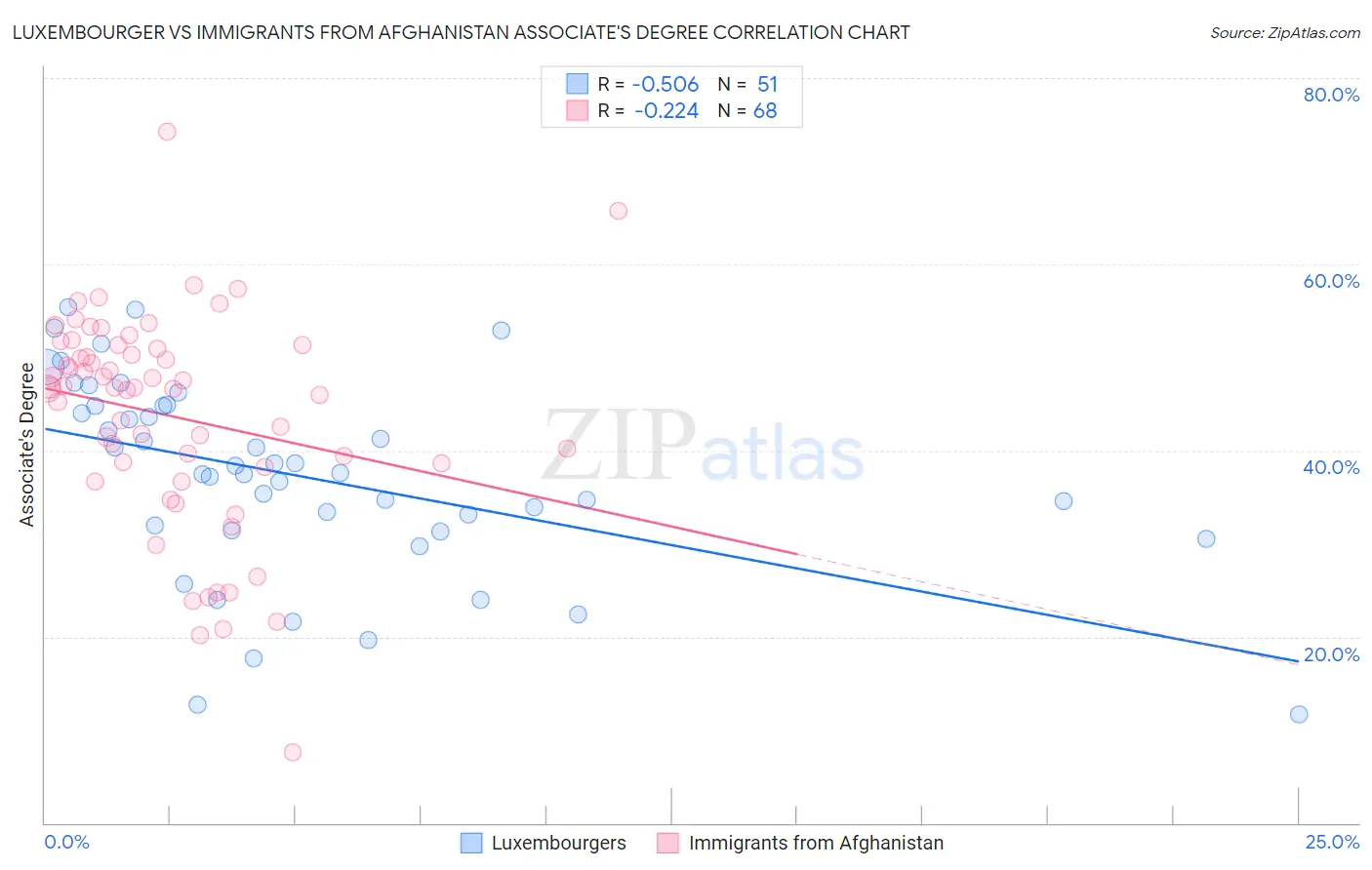 Luxembourger vs Immigrants from Afghanistan Associate's Degree